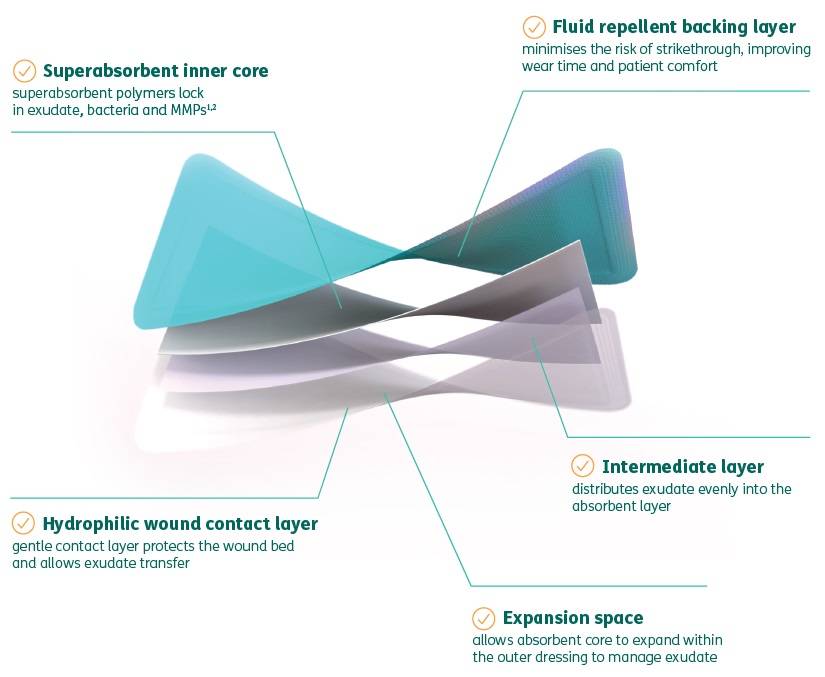 Kliniderm superabsorbent